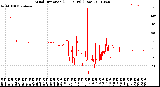 Milwaukee Weather Wind Direction<br>(24 Hours) (Raw)