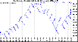 Milwaukee Weather Barometric Pressure<br>per Hour<br>(24 Hours)