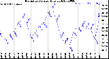 Milwaukee Weather Barometric Pressure<br>Daily High