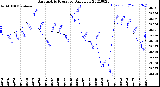 Milwaukee Weather Barometric Pressure<br>Daily Low