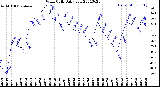 Milwaukee Weather Wind Chill<br>Daily Low