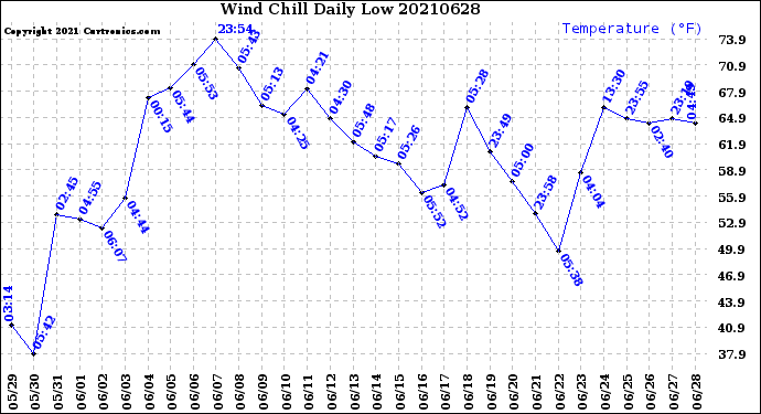 Milwaukee Weather Wind Chill<br>Daily Low