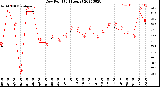 Milwaukee Weather Dew Point<br>(24 Hours)