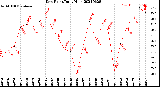 Milwaukee Weather Dew Point<br>Daily High