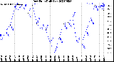 Milwaukee Weather Dew Point<br>Daily Low