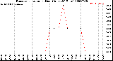 Milwaukee Weather Evapotranspiration<br>per Hour<br>(Inches 24 Hours)