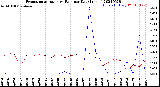 Milwaukee Weather Evapotranspiration<br>vs Rain per Day<br>(Inches)