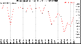 Milwaukee Weather Evapotranspiration<br>per Day (Inches)