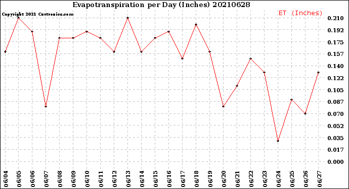 Milwaukee Weather Evapotranspiration<br>per Day (Inches)