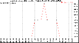 Milwaukee Weather Evapotranspiration<br>per Hour<br>(Ozs sq/ft 24 Hours)