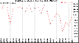 Milwaukee Weather Evapotranspiration<br>per Day (Ozs sq/ft)