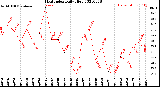 Milwaukee Weather Heat Index<br>Daily High