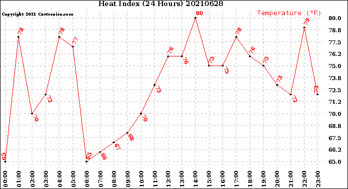 Milwaukee Weather Heat Index<br>(24 Hours)