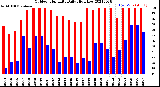 Milwaukee Weather Outdoor Humidity<br>Daily High/Low