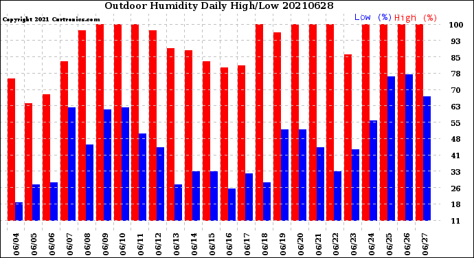 Milwaukee Weather Outdoor Humidity<br>Daily High/Low