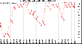 Milwaukee Weather Outdoor Humidity<br>Daily High