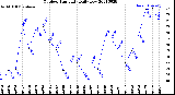 Milwaukee Weather Outdoor Humidity<br>Daily Low