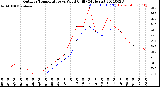 Milwaukee Weather Outdoor Temperature<br>vs Wind Chill<br>(24 Hours)