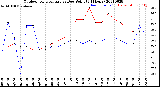 Milwaukee Weather Outdoor Temperature<br>vs Dew Point<br>(24 Hours)