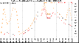 Milwaukee Weather Outdoor Temperature<br>vs Heat Index<br>(24 Hours)