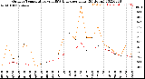 Milwaukee Weather Outdoor Temperature<br>vs THSW Index<br>per Hour<br>(24 Hours)