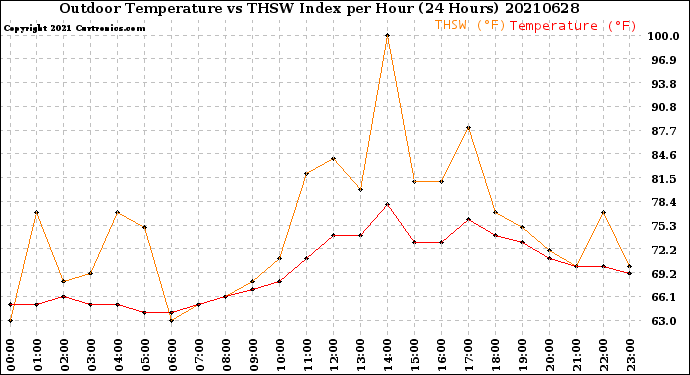 Milwaukee Weather Outdoor Temperature<br>vs THSW Index<br>per Hour<br>(24 Hours)