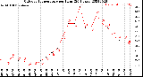 Milwaukee Weather Outdoor Temperature<br>per Hour<br>(24 Hours)