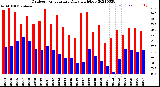 Milwaukee Weather Outdoor Temperature<br>Daily High/Low