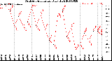 Milwaukee Weather Outdoor Temperature<br>Daily High