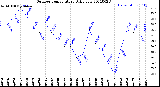 Milwaukee Weather Outdoor Temperature<br>Daily Low