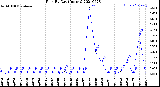 Milwaukee Weather Rain<br>By Day<br>(Inches)