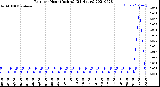 Milwaukee Weather Rain<br>per Hour<br>(Inches)<br>(24 Hours)