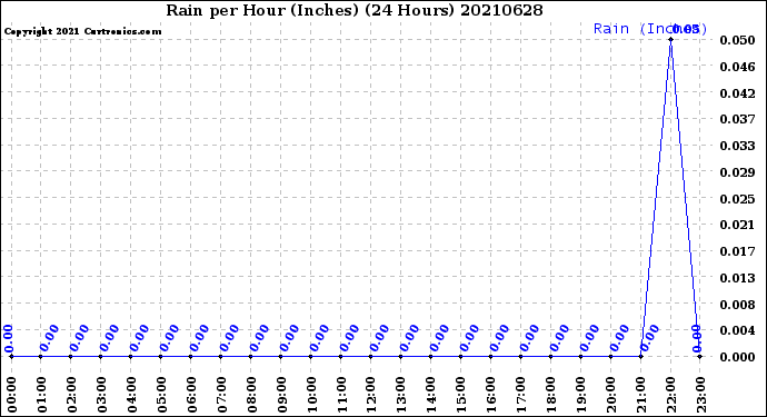 Milwaukee Weather Rain<br>per Hour<br>(Inches)<br>(24 Hours)