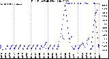 Milwaukee Weather Rain Rate<br>Daily High