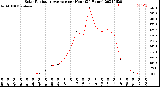 Milwaukee Weather Solar Radiation Average<br>per Hour<br>(24 Hours)