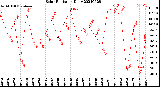 Milwaukee Weather Solar Radiation<br>Daily