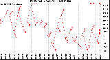 Milwaukee Weather THSW Index<br>Daily High