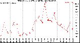 Milwaukee Weather THSW Index<br>per Hour<br>(24 Hours)