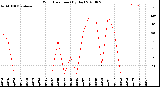 Milwaukee Weather Wind Direction<br>(By Day)