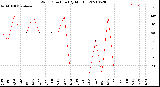 Milwaukee Weather Wind Direction<br>(By Month)