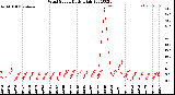 Milwaukee Weather Wind Speed<br>Daily High