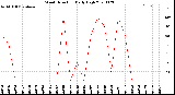 Milwaukee Weather Wind Direction<br>Daily High