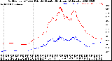 Milwaukee Weather Outdoor Temp / Dew Point<br>by Minute<br>(24 Hours) (Alternate)