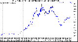 Milwaukee Weather Dew Point<br>by Minute<br>(24 Hours) (Alternate)