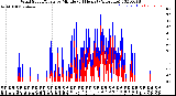 Milwaukee Weather Wind Speed/Gusts<br>by Minute<br>(24 Hours) (Alternate)