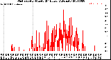 Milwaukee Weather Wind Speed<br>by Minute<br>(24 Hours) (Alternate)