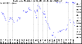 Milwaukee Weather Barometric Pressure<br>per Minute<br>(24 Hours)