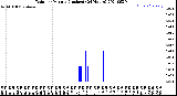 Milwaukee Weather Rain<br>per Minute<br>(Inches)<br>(24 Hours)