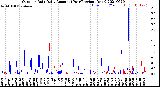 Milwaukee Weather Outdoor Rain<br>Daily Amount<br>(Past/Previous Year)