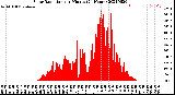 Milwaukee Weather Solar Radiation<br>per Minute<br>(24 Hours)